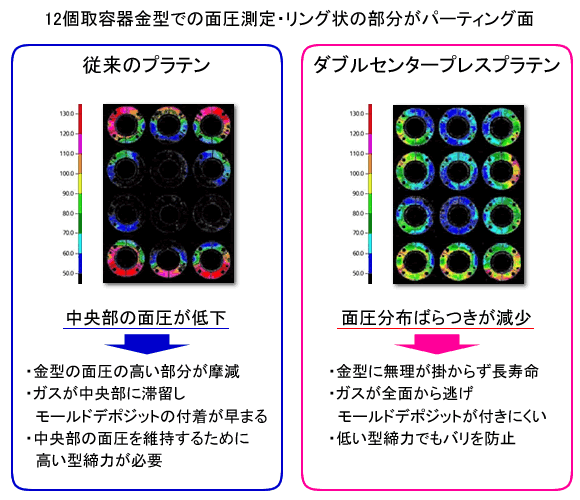 ダブルセンタープレスプラテンの効果実証