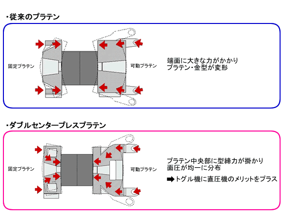 ダブルセンタープレスプラテンの構造